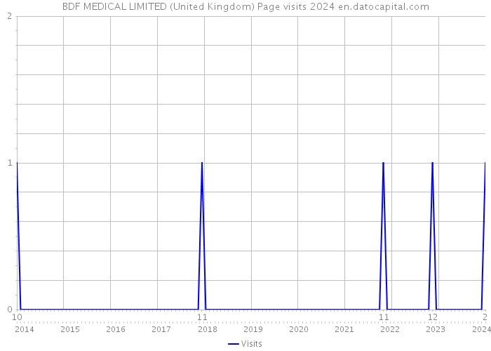 BDF MEDICAL LIMITED (United Kingdom) Page visits 2024 