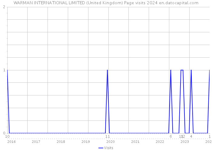 WARMAN INTERNATIONAL LIMITED (United Kingdom) Page visits 2024 