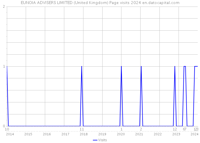 EUNOIA ADVISERS LIMITED (United Kingdom) Page visits 2024 