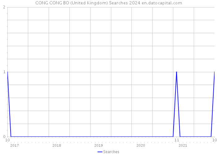 CONG CONG BO (United Kingdom) Searches 2024 