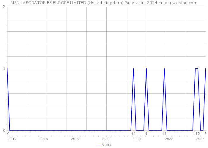 MSN LABORATORIES EUROPE LIMITED (United Kingdom) Page visits 2024 