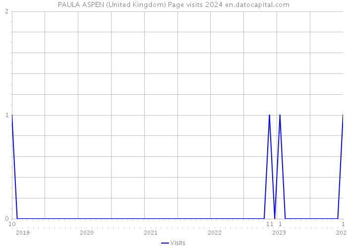 PAULA ASPEN (United Kingdom) Page visits 2024 