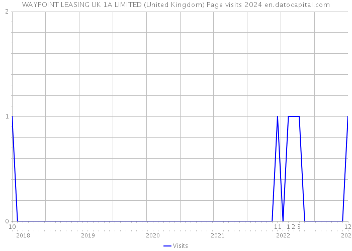 WAYPOINT LEASING UK 1A LIMITED (United Kingdom) Page visits 2024 