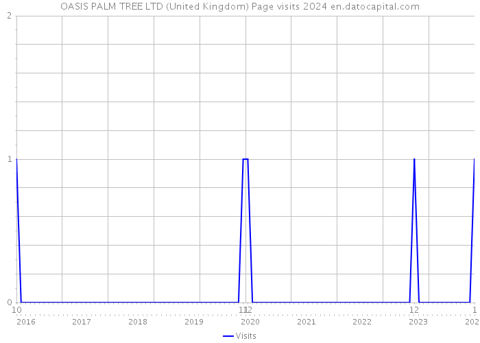 OASIS PALM TREE LTD (United Kingdom) Page visits 2024 