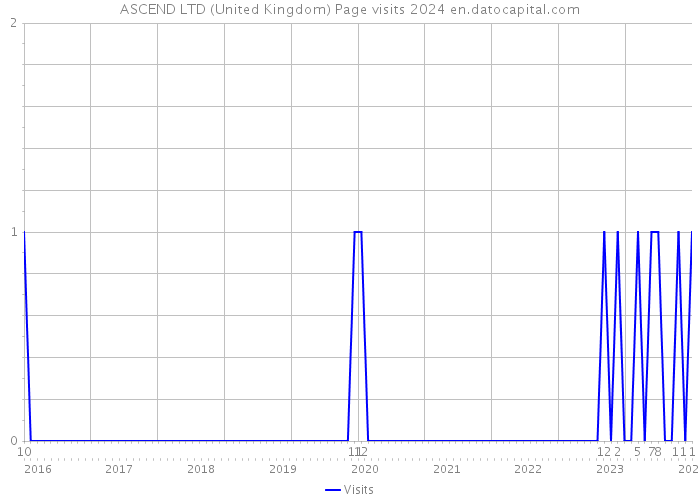 ASCEND LTD (United Kingdom) Page visits 2024 