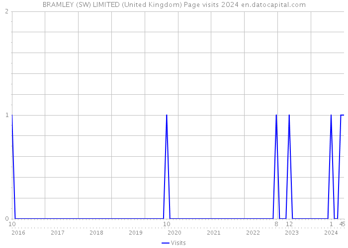 BRAMLEY (SW) LIMITED (United Kingdom) Page visits 2024 