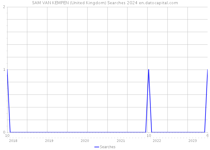 SAM VAN KEMPEN (United Kingdom) Searches 2024 