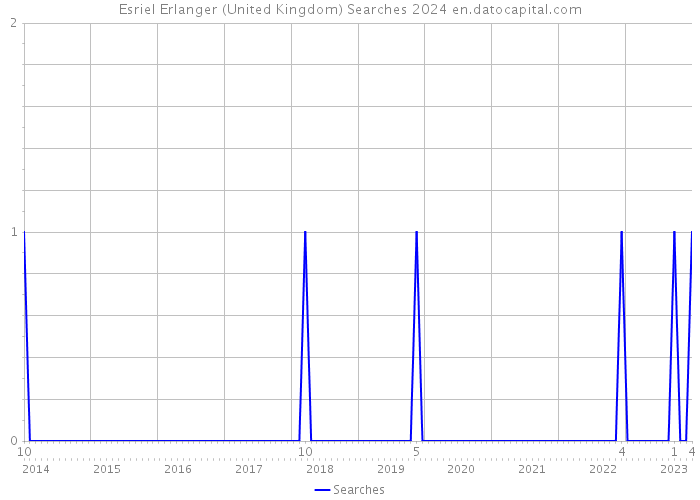 Esriel Erlanger (United Kingdom) Searches 2024 