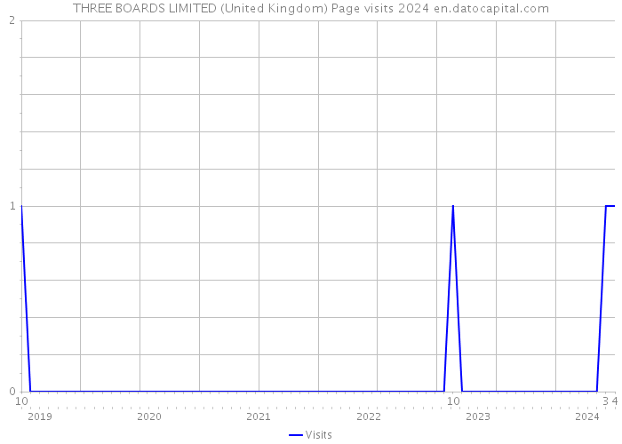 THREE BOARDS LIMITED (United Kingdom) Page visits 2024 