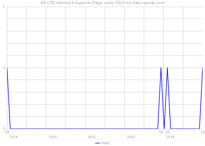 A5 LTD (United Kingdom) Page visits 2024 