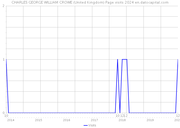 CHARLES GEORGE WILLIAM CROWE (United Kingdom) Page visits 2024 