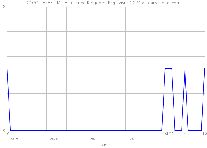 COPO THREE LIMITED (United Kingdom) Page visits 2024 