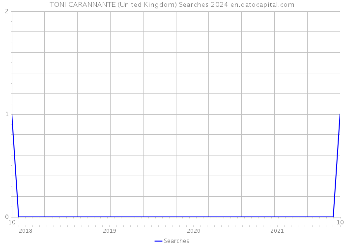 TONI CARANNANTE (United Kingdom) Searches 2024 