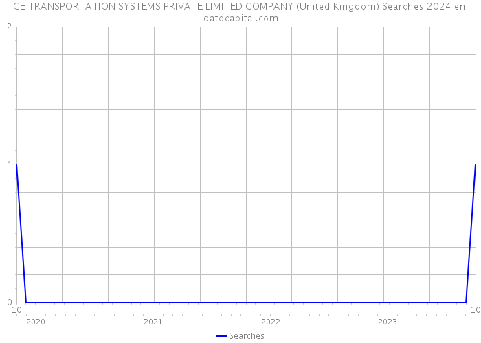 GE TRANSPORTATION SYSTEMS PRIVATE LIMITED COMPANY (United Kingdom) Searches 2024 
