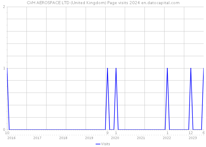 GVH AEROSPACE LTD (United Kingdom) Page visits 2024 