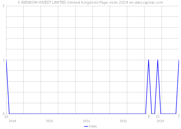 K EIENDOM INVEST LIMITED (United Kingdom) Page visits 2024 