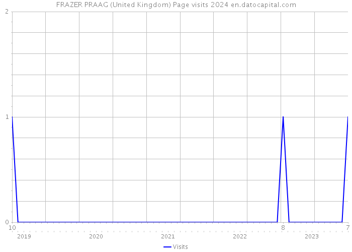 FRAZER PRAAG (United Kingdom) Page visits 2024 