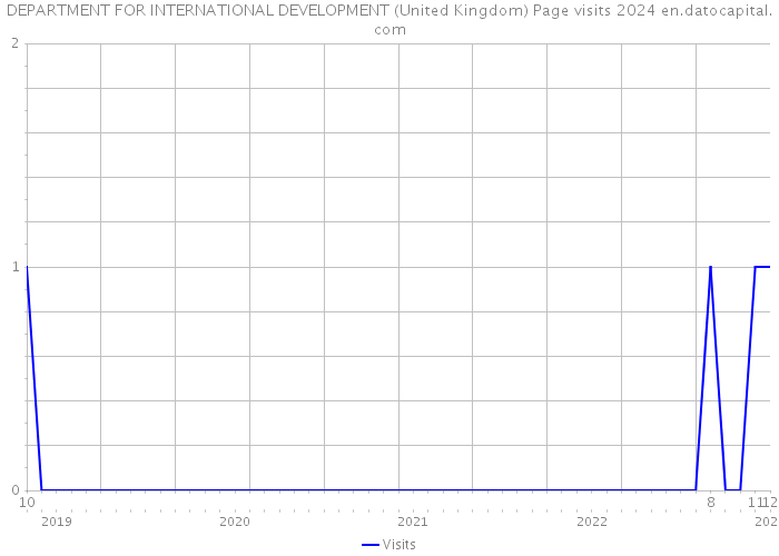 DEPARTMENT FOR INTERNATIONAL DEVELOPMENT (United Kingdom) Page visits 2024 