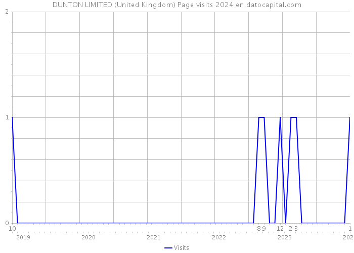 DUNTON LIMITED (United Kingdom) Page visits 2024 