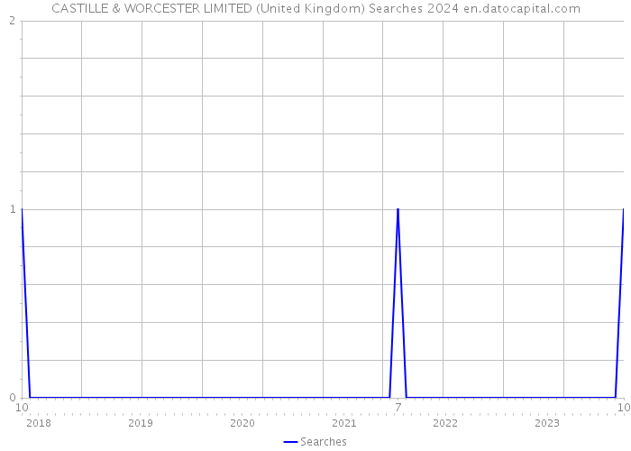 CASTILLE & WORCESTER LIMITED (United Kingdom) Searches 2024 