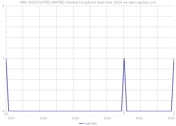 HML ASSOCIATES LIMITED (United Kingdom) Searches 2024 