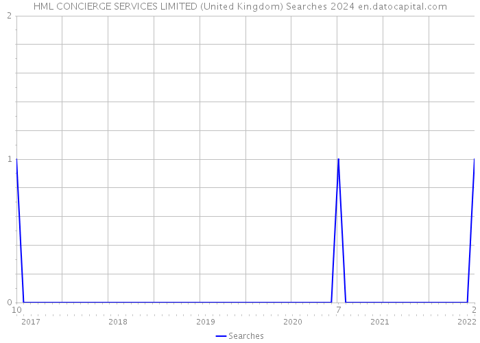 HML CONCIERGE SERVICES LIMITED (United Kingdom) Searches 2024 