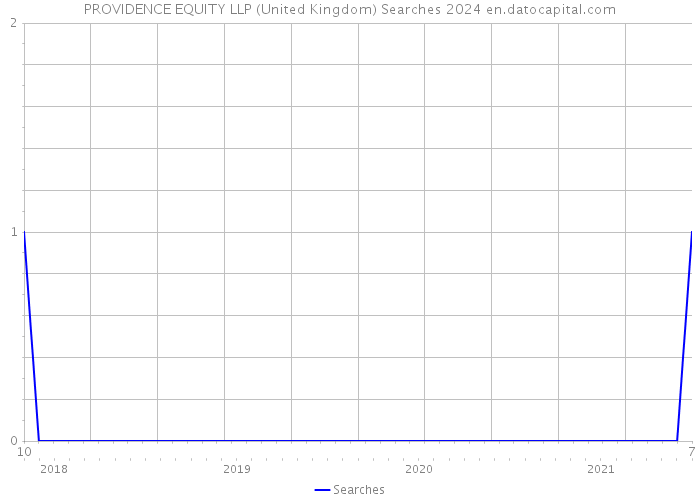PROVIDENCE EQUITY LLP (United Kingdom) Searches 2024 
