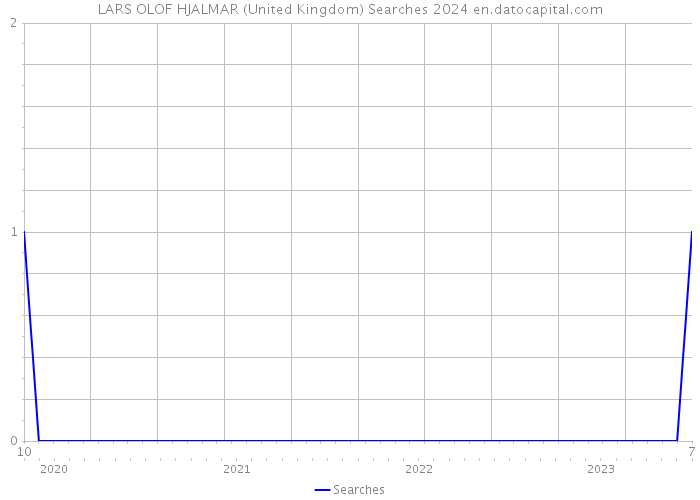 LARS OLOF HJALMAR (United Kingdom) Searches 2024 