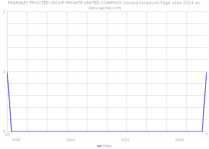 FEARNLEY PROCTER GROUP PRIVATE LIMITED COMPANY (United Kingdom) Page visits 2024 