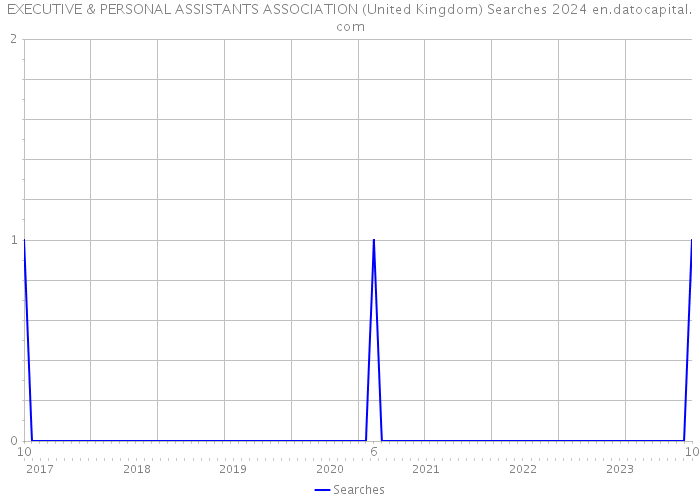 EXECUTIVE & PERSONAL ASSISTANTS ASSOCIATION (United Kingdom) Searches 2024 