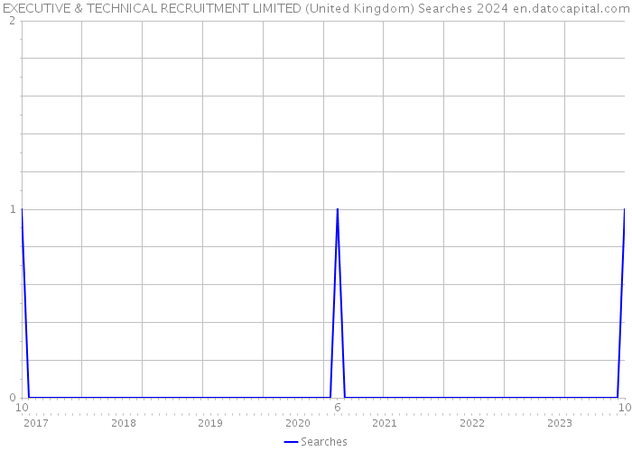 EXECUTIVE & TECHNICAL RECRUITMENT LIMITED (United Kingdom) Searches 2024 