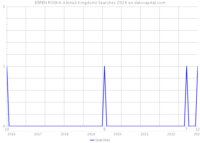 ESPEN ROSKA (United Kingdom) Searches 2024 