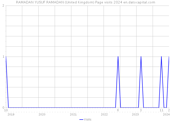 RAMADAN YUSUF RAMADAN (United Kingdom) Page visits 2024 