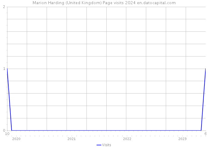 Marion Harding (United Kingdom) Page visits 2024 