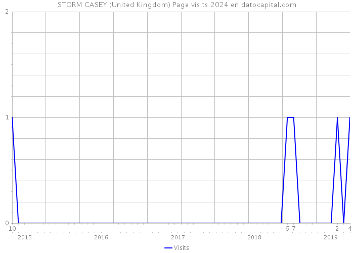 STORM CASEY (United Kingdom) Page visits 2024 