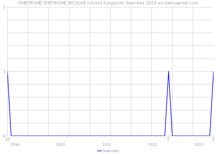GHEORGHE GHEORGHE NICULAE (United Kingdom) Searches 2024 
