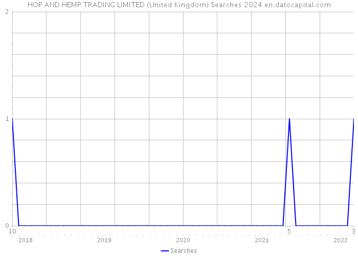 HOP AND HEMP TRADING LIMITED (United Kingdom) Searches 2024 