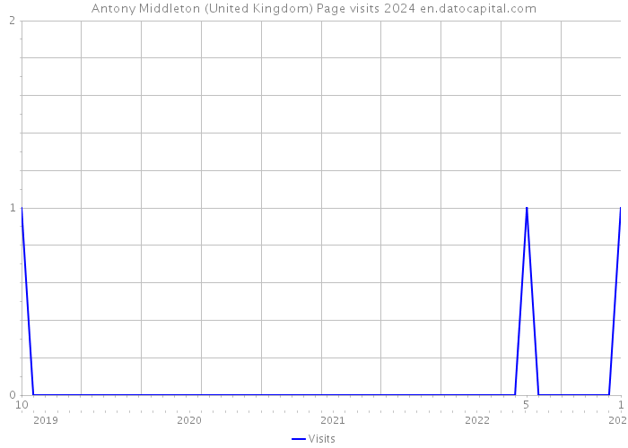 Antony Middleton (United Kingdom) Page visits 2024 