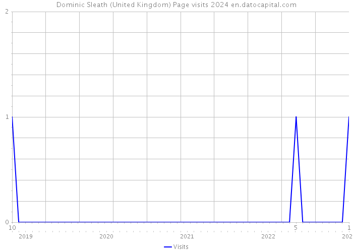 Dominic Sleath (United Kingdom) Page visits 2024 