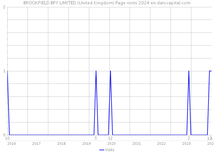 BROOKFIELD BPY LIMITED (United Kingdom) Page visits 2024 