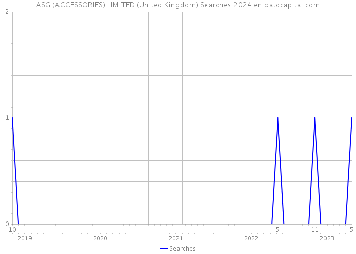ASG (ACCESSORIES) LIMITED (United Kingdom) Searches 2024 