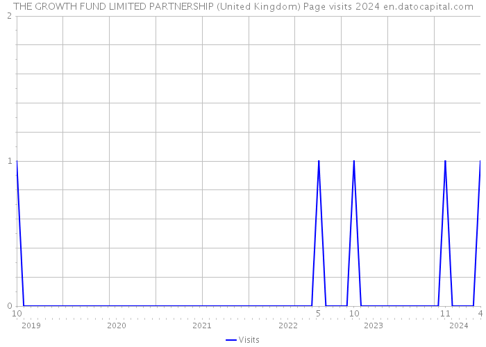THE GROWTH FUND LIMITED PARTNERSHIP (United Kingdom) Page visits 2024 