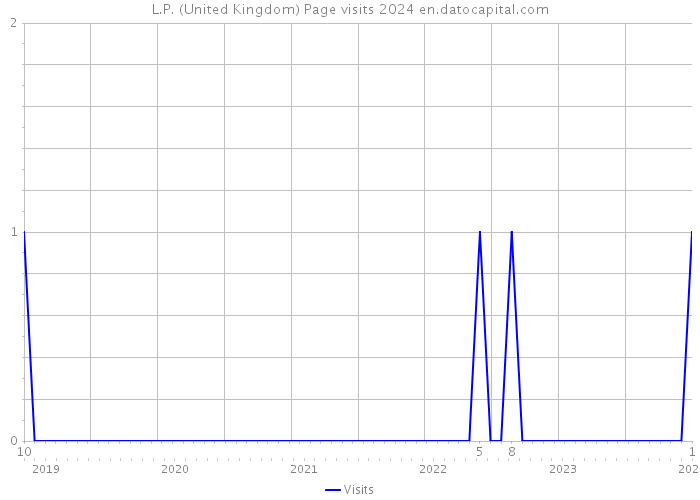 L.P. (United Kingdom) Page visits 2024 