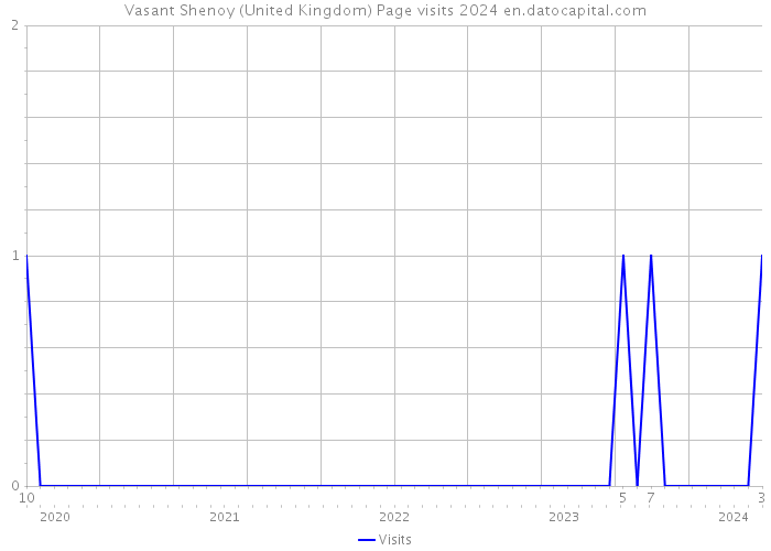 Vasant Shenoy (United Kingdom) Page visits 2024 