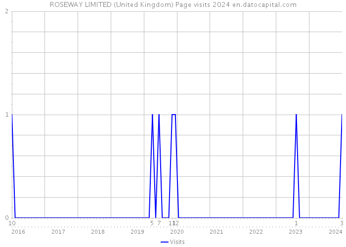 ROSEWAY LIMITED (United Kingdom) Page visits 2024 