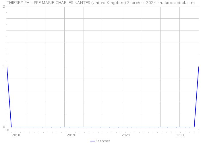 THIERRY PHILIPPE MARIE CHARLES NANTES (United Kingdom) Searches 2024 