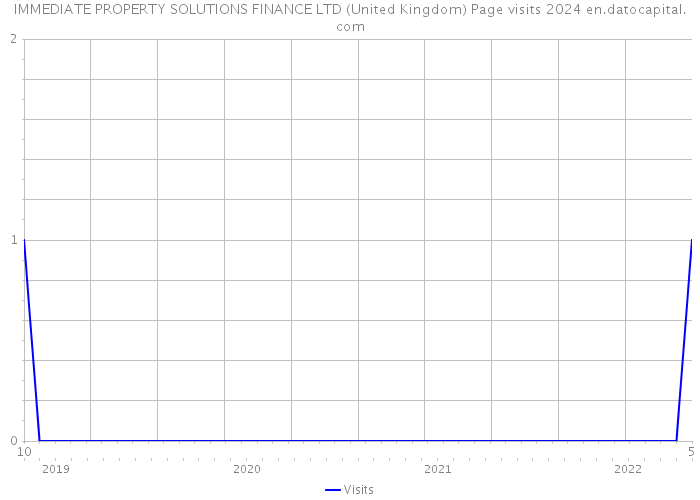 IMMEDIATE PROPERTY SOLUTIONS FINANCE LTD (United Kingdom) Page visits 2024 