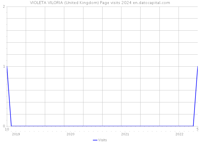 VIOLETA VILORIA (United Kingdom) Page visits 2024 