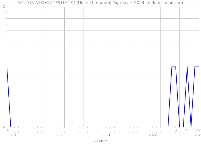 WINTON ASSOCIATES LIMTED (United Kingdom) Page visits 2024 