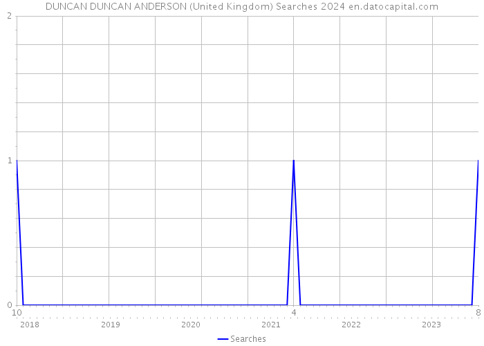 DUNCAN DUNCAN ANDERSON (United Kingdom) Searches 2024 